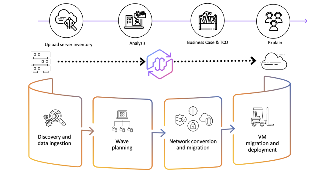 Diagram illustrating the VMware migration assessment workflow using AWS Transform. The process begins with data collection from on-premises environments using RVTools. AWS Transform Assessment performs the analysis to generate a business case and TCO. It then helps you generate a wave , do network converstion and VM migration and deployment.